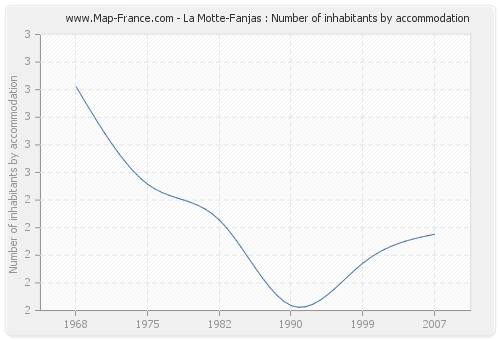 La Motte-Fanjas : Number of inhabitants by accommodation